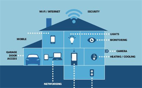 智能家居公司標(biāo)準(zhǔn)設(shè)計(jì)流程